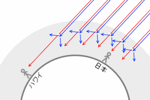 日本が昼のときハワイは夕方。光が通る空気の層が分厚いことが分かる。