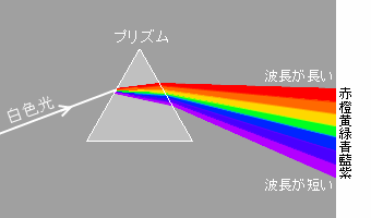 太陽の白色光を「プリズム」に通すことで含まれていた色を分散することができる