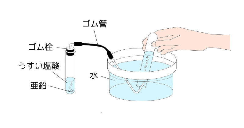 水素生成の理科実験。