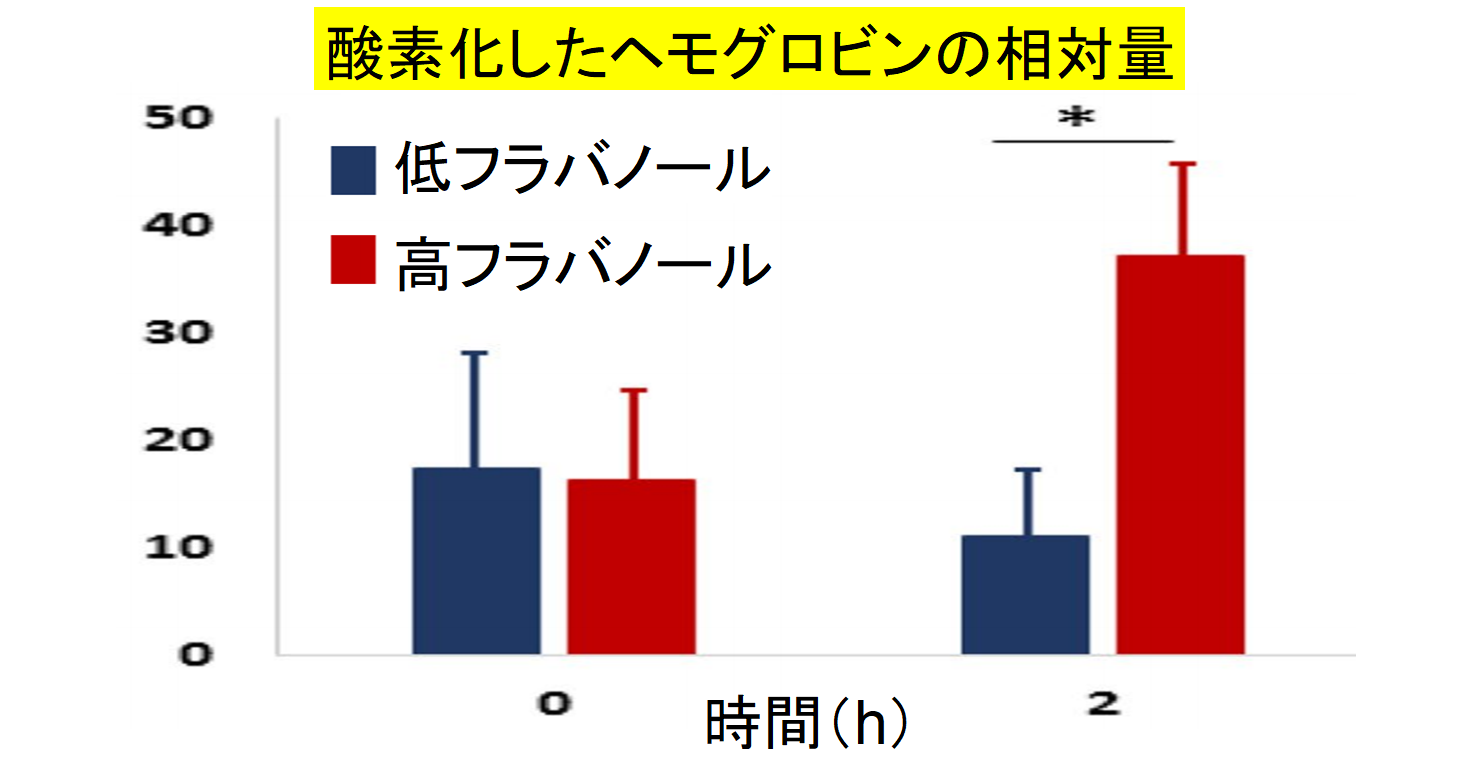 ココアの摂取から血液の酸素化には2時間ほどの時間がかかる