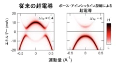 超電導がボース・アインシュタイン凝縮に由来している