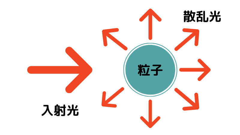 「散乱」のイメージ