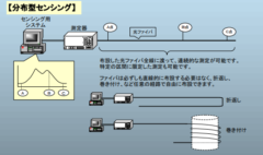 分布型光ファイバセンシング