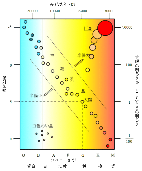 HR図。