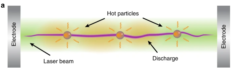 実験で示された概要。レーザーで捕獲した粒子を加熱することで、周囲の誘電率を高める。