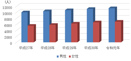 過去5年間の急性アルコール中毒患の救急搬送の推移。