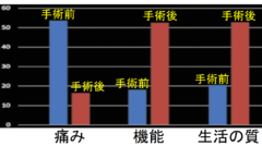 手術によって大きな改善が行われた