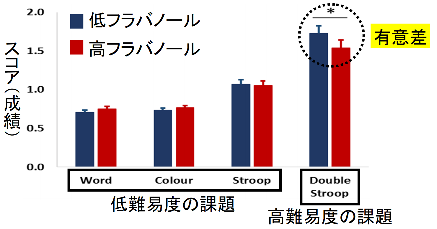 ココア効果は難しい問題に直面した時に真価を発揮する