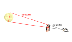 親指の爪と月の大きさが同じに見える時、目から指までの距離と月までの距離を測定できる。