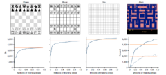 チェス・将棋・囲碁：(縦軸)能力値、(横軸)試行回数、(青線)MuZero、(オレンジ線)従来AI　/　Atari：(青線)MuZero、(オレンジ線)人間、(実線)平均値、(破線)中央値