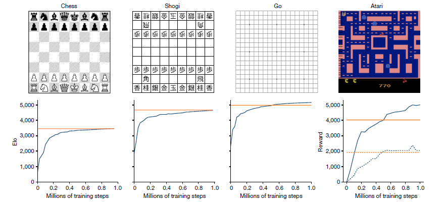 チェス・将棋・囲碁：(縦軸)能力値、(横軸)試行回数、(青線)MuZero、(オレンジ線)従来AI　/　Atari：(青線)MuZero、(オレンジ線)人間、(実線)平均値、(破線)中央値