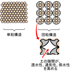 団粒によってすき間ができる