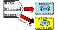 細胞はストレスが加わるとタンパク質の生産にブレーキがかかる