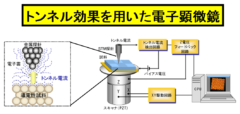 顕微鏡の鋭い先端部が近づくとトンネル効果で電子が流れる