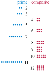 自然数は他の2つの数字の積ではない