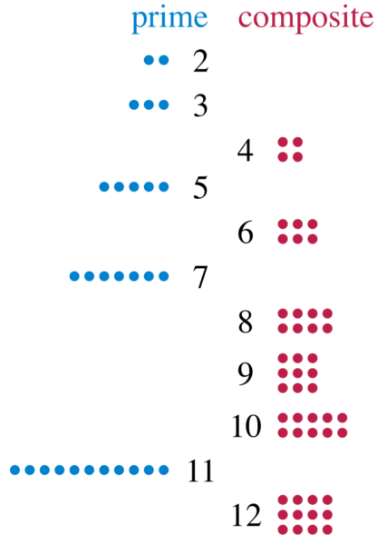 自然数は他の2つの数字の積ではない