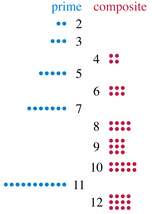 自然数は他の2つの数字の積ではない