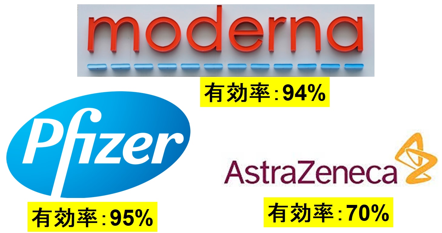 モデルナとファイザーのワクチンの有効率はかわらない