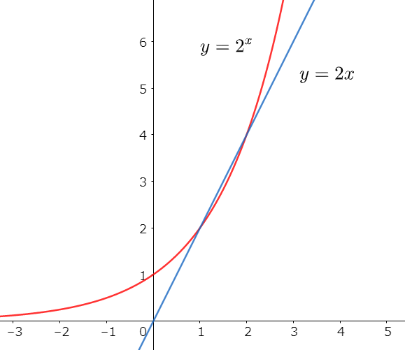 y=2^xとy=2xの比較