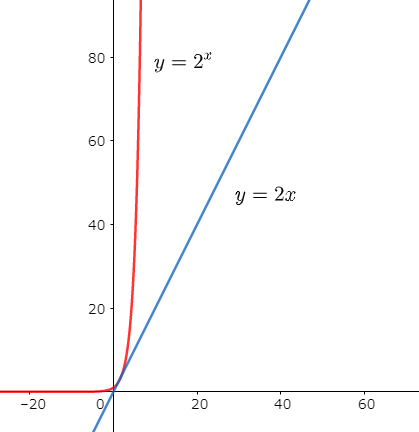 y=2^xとy=2xの比較②