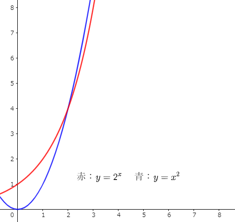 y=2^xとy=x^2の比較