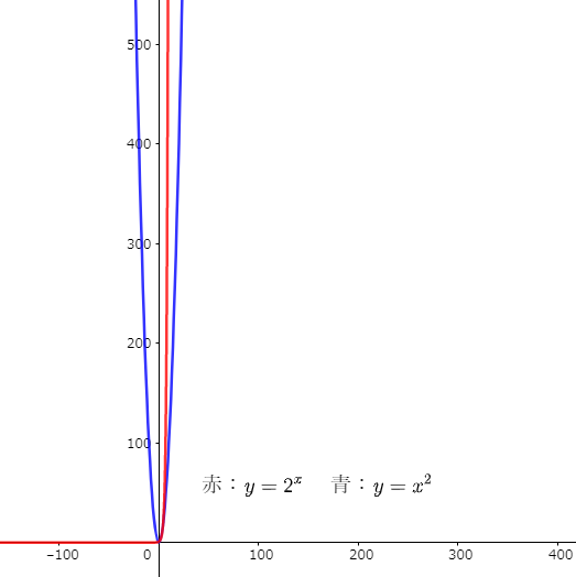 y=2^xとy=2xの比較②