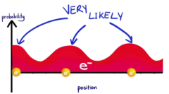 電子の場所は確率の波で表現できる