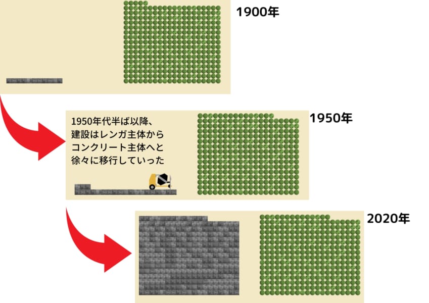 1900年から2020年までの人工物と自然生物の重量変化の比較イラスト。