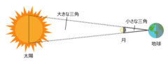 太陽までの距離を測った方法。