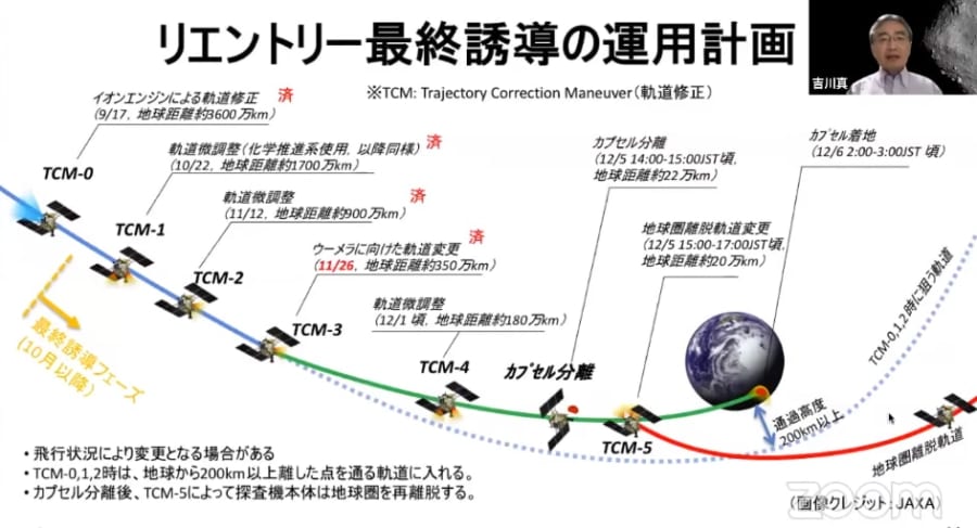 「はやぶさ2」帰還時の軌道修正の流れ。