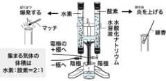 水の電気分解。