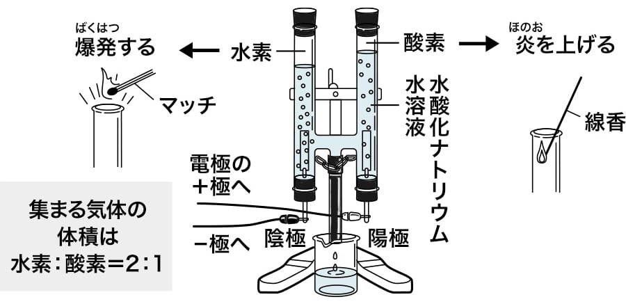 水の電気分解。