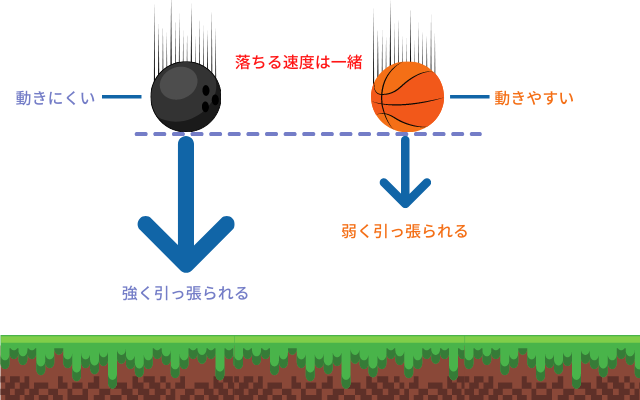 重力の強さと動きにくさが釣り合って同じ値になっている。