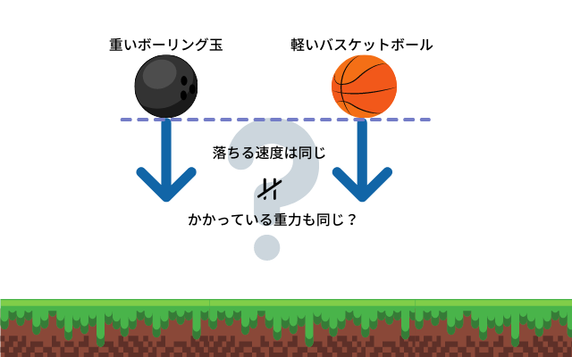 軽いものと重いものかかっている重力の強さは同じなのに落下速度は同じになるのはなぜ？