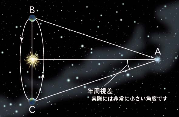 年周視差（三角法）を使った距離の測定。