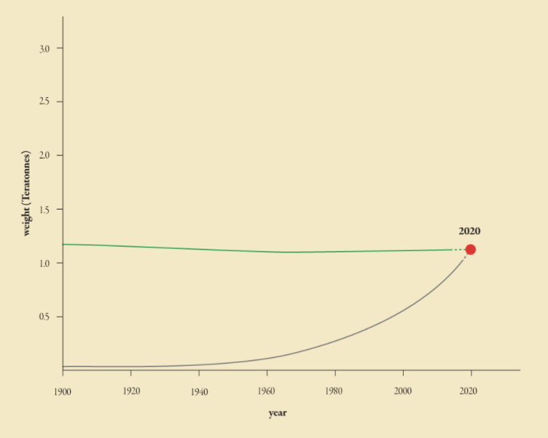 年ごとの人工物（灰色）と生物（緑色）の総重量。縦軸が重量で単位はTt（テラトン）。