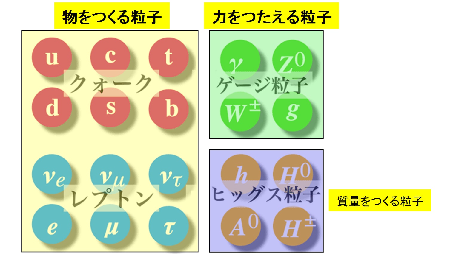 私たちの宇宙は「物をつくる粒子」と「力をつたえる粒子」からできている