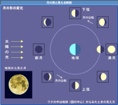 月の満ち欠け