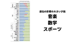 音楽、数学、スポーツは特に遺伝の影響が大きい