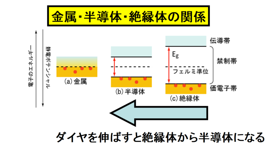 ダイヤモンドを伸ばすと電気が通りやすくなる