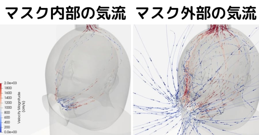 フルフェイスマスクの内部及び外部の空気の流れ。この図からわかるようにこのフルフェイスマスクは外部からの空気を一切遮断しない