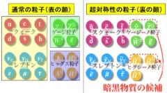 超対称性理論を使えばダークマターの存在も説明できた