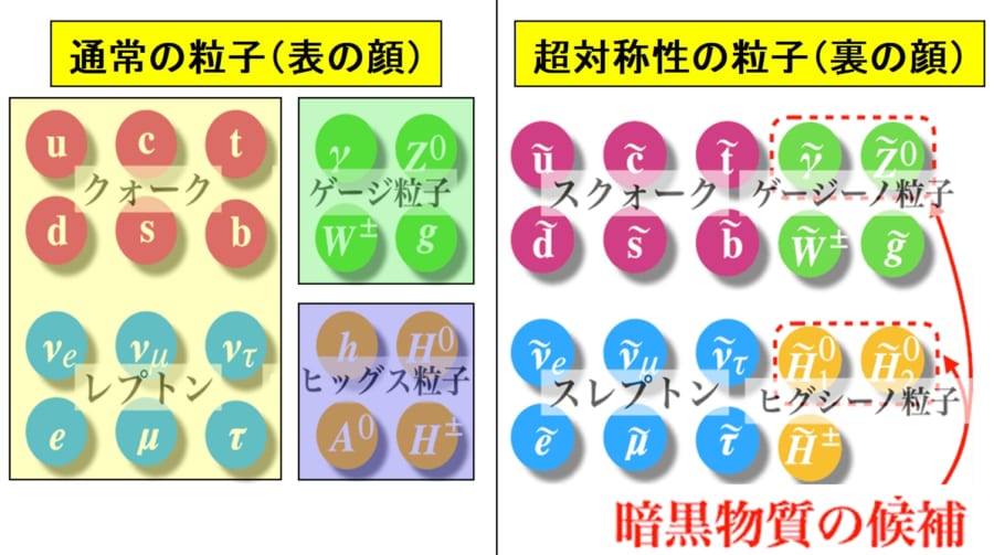 超対称性理論を使えばダークマターの存在も説明できた