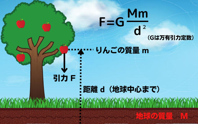 万有引力の法則。