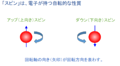 スピンは電子の持つ自転的な性質とされる。実際には量子状態であり本当に自転しているわけではない。