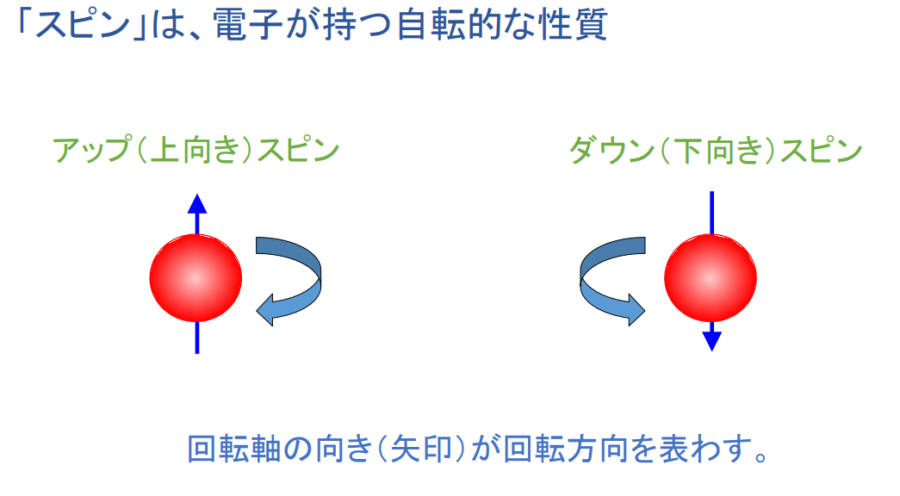 スピンは電子の持つ自転的な性質とされる。実際には量子状態であり本当に自転しているわけではない。