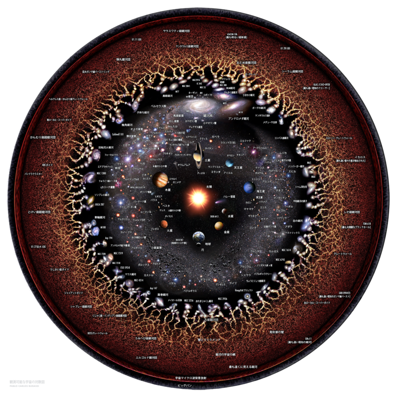 観測可能な宇宙を対数スケールで表した図。ペンローズの理論では、宇宙の境界は、内側から見た場合膨張する宇宙に、外から見た場合、事象の地平線として観測される。