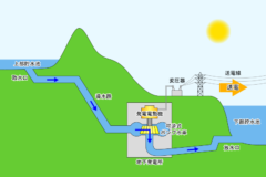 上部貯水池の水を解放して発電可能