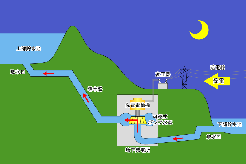 余剰電力を利用して水をくみ上げる