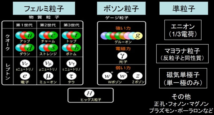 準粒子は自然な基本粒子とは異なる独特の物理特性をもつ